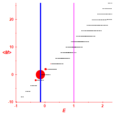 Peres lattice <M>